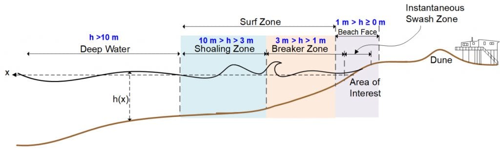 Figure 1: Chart displaying coastal zones