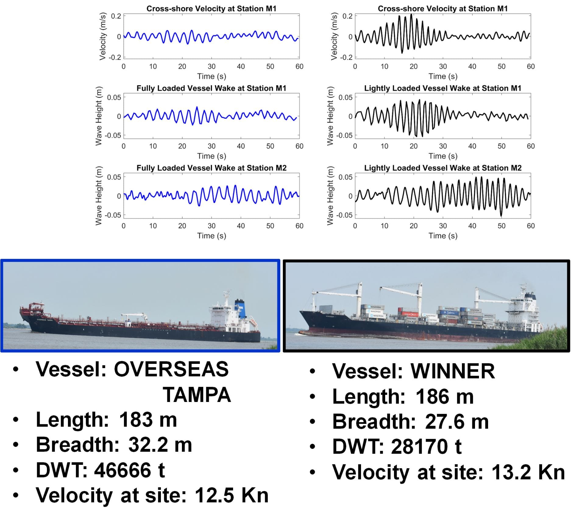 Figure 3. Line graphs and photographs of velocity and water level